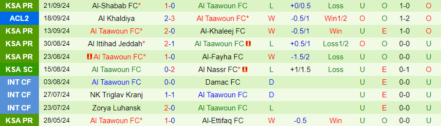 Nhận định, Soi kèo Abha vs Al Taawoun, 22h40 ngày 25/9 - Ảnh 1