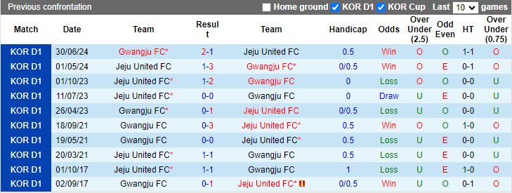 Nhận định, Soi kèo Gwangju vs Jeju United, 14h30 ngày 22/9 - Ảnh 3