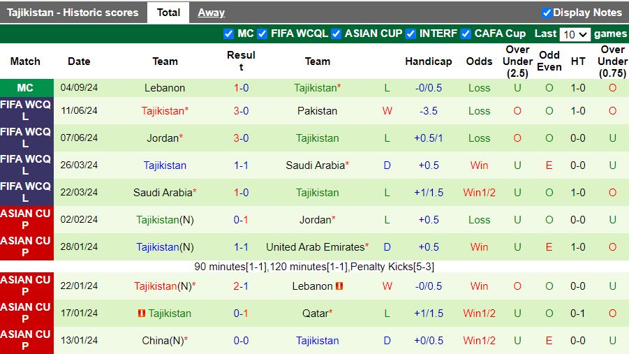 Nhận định, Soi kèo Tajikistan vs Philippines, 15h30 ngày 8/9 - Ảnh 2