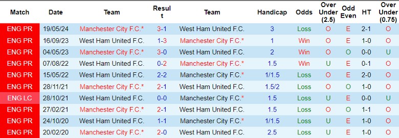 Nhận định West Ham vs Manchester City, 23h30 ngày 31/8 - Ảnh 3