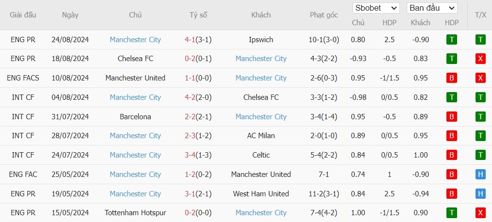 Soi kèo phạt góc West Ham vs Manchester City, 23h30 ngày 31/08 - Ảnh 5