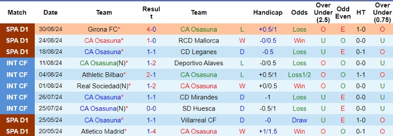 Nhận định CA Osasuna vs RC Celta de Vigo, 22h00 ngày 1/9 - Ảnh 1