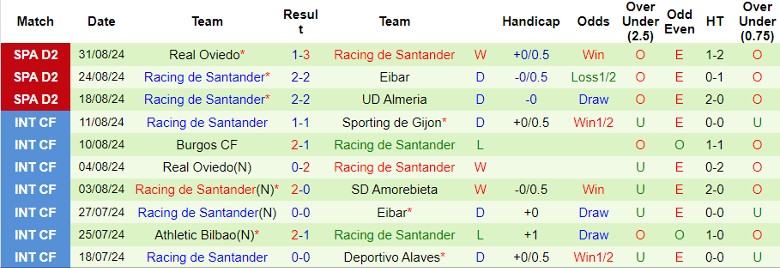 Nhận định CD Tenerife vs Racing de Santander, 2h00 ngày 7/9 - Ảnh 2