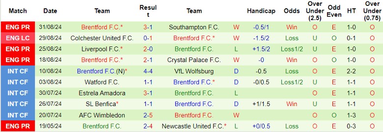 Nhận định Man City vs Brentford, 21h00 ngày 14/9 - Ảnh 2