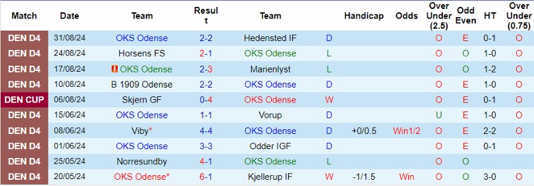 Nhận định OKS Odense vs Hillerod Fodbold, 22h00 ngày 3/9 - Ảnh 1