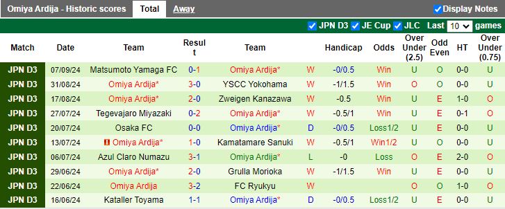 Nhận định, Soi kèo AC Nagano Parceiro vs Omiya Ardija, 17h00 ngày 11/9 - Ảnh 2