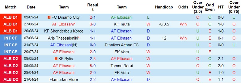 Nhận định, Soi kèo AF Elbasani vs KF Laci, 0h00 ngày 13/9 - Ảnh 1