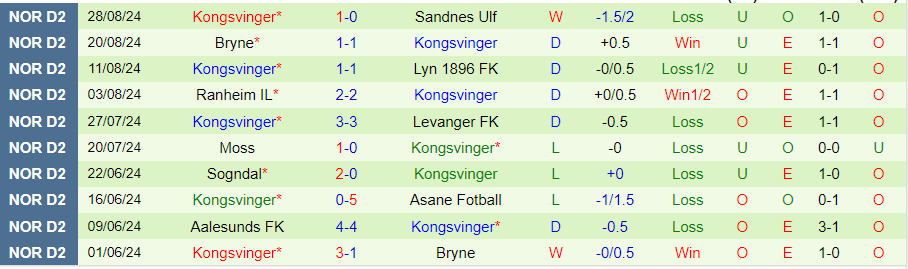 Nhận định, Soi kèo Asane vs Kongsvinger, 00h00 ngày 3/9 - Ảnh 1