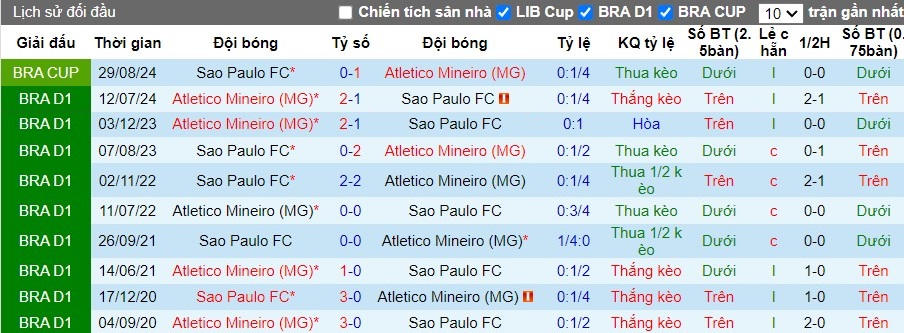 Nhận định, Soi kèo Atletico Mineiro vs Sao Paulo, 7h45 ngày 13/09 - Ảnh 3