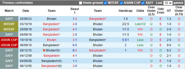 Nhận định, Soi kèo Bhutan vs Bangladesh, 19h00 ngày 5/9 - Ảnh 3