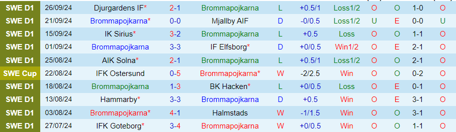 Nhận định, Soi kèo Brommapojkarna vs Vasteras, 00h00 ngày 1/10 - Ảnh 2