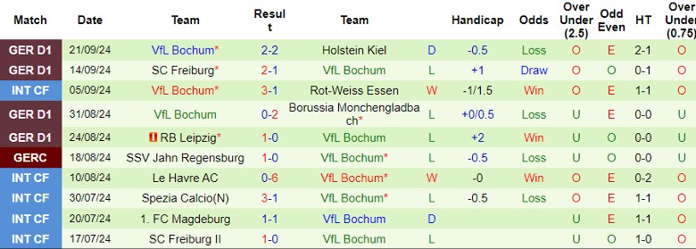 Nhận định, Soi kèo Dortmund vs Bochum, 1h30 ngày 28/9 - Ảnh 2