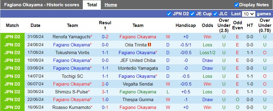 Nhận định, Soi kèo Fagiano Okayama vs Blaublitz Akita, 16h00 ngày 8/9 - Ảnh 1