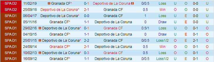 Nhận định, Soi kèo Granada CF vs Deportivo de La Coruna, 21h15 ngày 7/9 - Ảnh 3