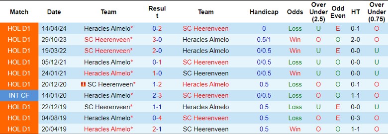 Nhận định, Soi kèo Heracles Almelo vs SC Heerenveen, 1h00 ngày 28/9 - Ảnh 3