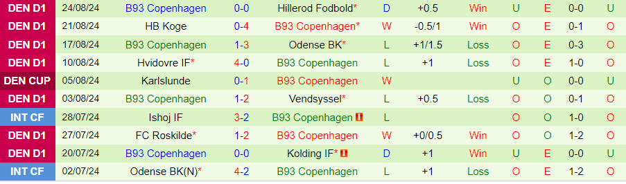 Nhận định, Soi kèo Hobro vs B93 Copenhagen, 00h00 ngày 3/9 - Ảnh 1