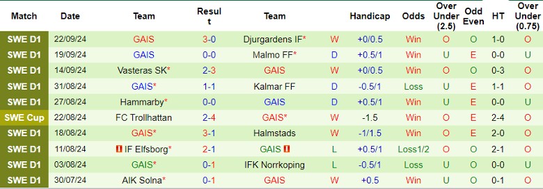 Nhận định, Soi kèo IFK Goteborg vs GAIS, 0h10 ngày 1/10 - Ảnh 2