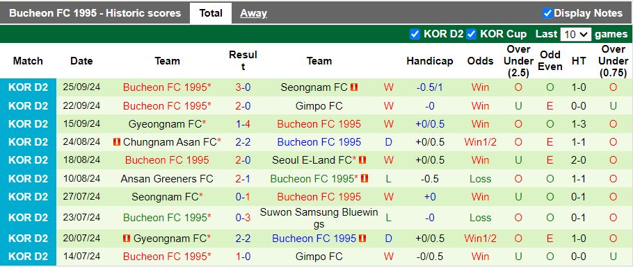 Nhận định, Soi kèo Jeonnam Dragons vs Bucheon FC 1995, 17h30 ngày 30/9 - Ảnh 2