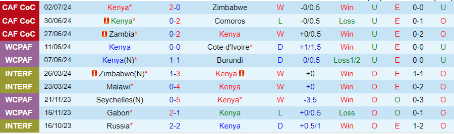 Nhận định, Soi kèo Kenya vs Zimbabwe, 20h00 ngày 4/9 - Ảnh 2