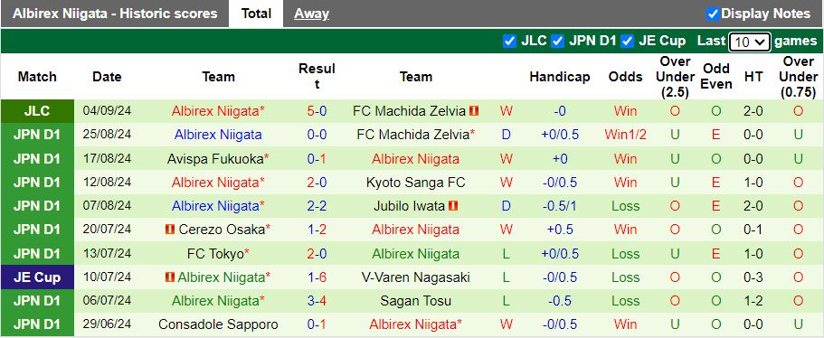 Nhận định, Soi kèo Machida Zelvia vs Albirex Niigata, 16h00 ngày 8/9 - Ảnh 2