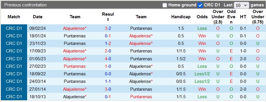 Nhận định, soi kèo Puntarenas vs Alajuelense, 8h ngày 12/9 - Ảnh 3