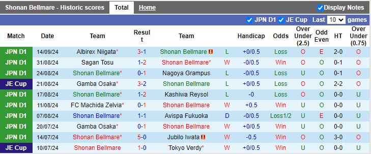 Nhận định, Soi kèo Shonan Bellmare vs Cerezo Osaka, 17h00 ngày 22/9 - Ảnh 1