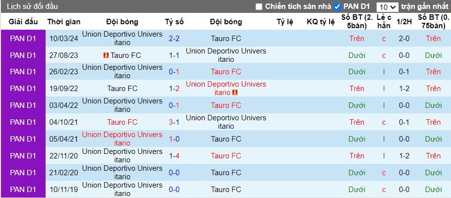 Nhận định, Soi kèo Tauro FC vs Union Deportivo Universitario, 8h30 ngày 10/09 - Ảnh 3