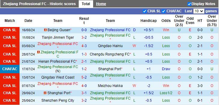 Nhận định, Soi kèo Zhejiang Professional vs Shanghai Shenhua, 18h35 ngày 13/9 - Ảnh 1