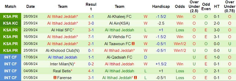 Nhận định, Soi kèo Al-Okhdood Club vs Al Ittihad Jeddah, 1h00 ngày 4/10 - Ảnh 2